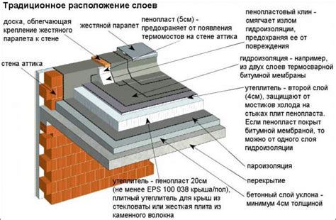 Устройство бюджетной кровли