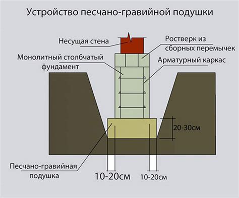 Устройство гравийной подушки