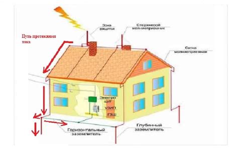 Устройство громоотвода на доме: основные компоненты