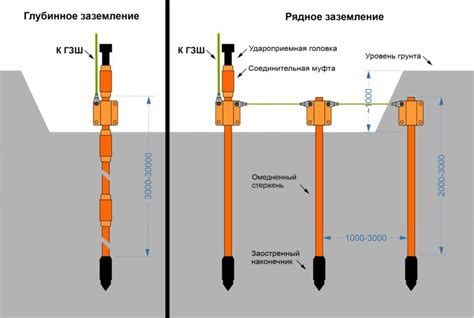 Устройство заземляющего электрода: выбор материала и размеров