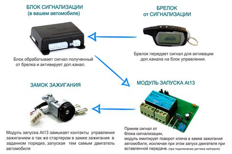 Устройство и принцип работы автомобильной сигнализации StarLine