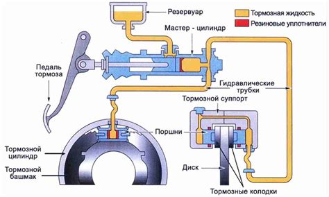 Устройство и принцип работы тормозной системы ВАЗ 2110