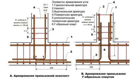 Устройство каркаса и фундамента