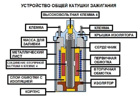 Устройство катушки зажигания