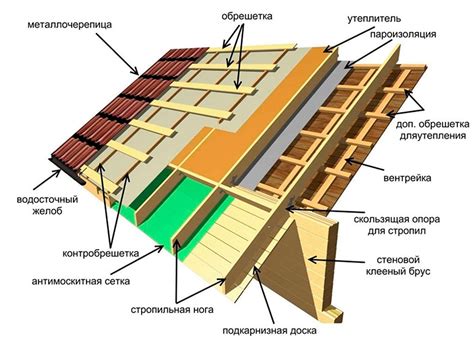 Устройство кровли и потолка