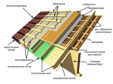 Устройство крыши