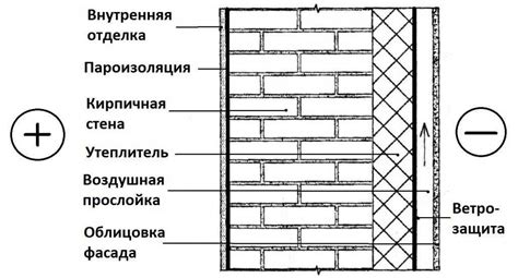 Устройство остальных рядов кирпичей