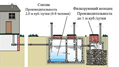 Устройство септика Зордэ