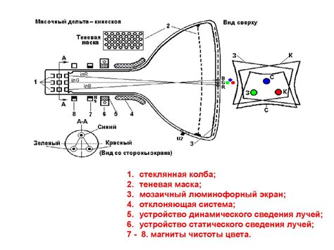 Устройство цветного кинескопа