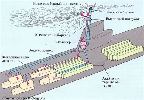 Устройство шноркеля на подводной лодке Uboat