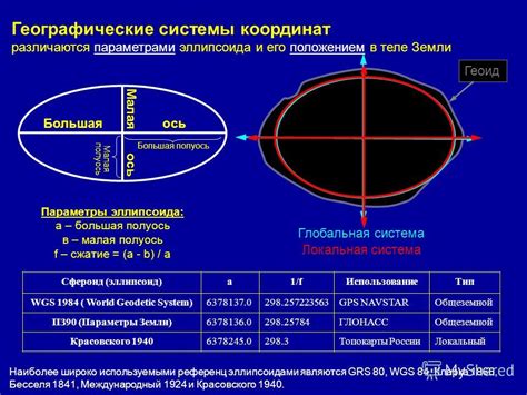 Устройство эллипсоида и его функции