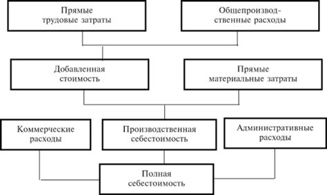 Учет себестоимости и прибыли