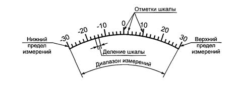 Учитывайте диапазон измерений