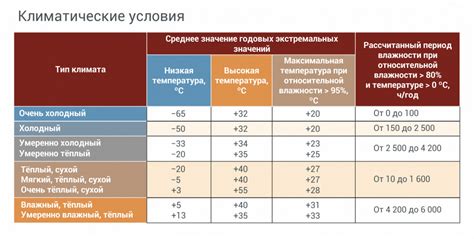 Учитывайте климатические условия и особенности эксплуатации