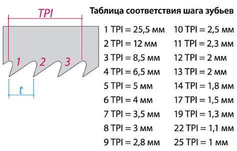 Учитывайте размеры зубьев пилки при выборе