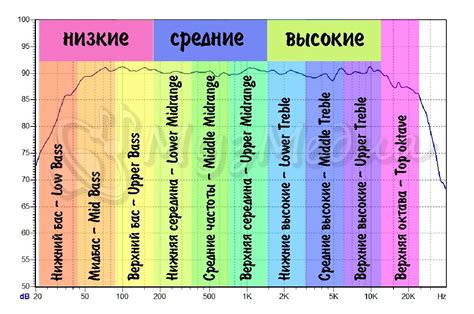 Учитывайте частотный диапазон сигнала