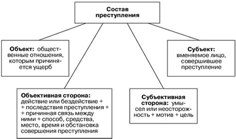 Ущерб здоровью как состав преступления