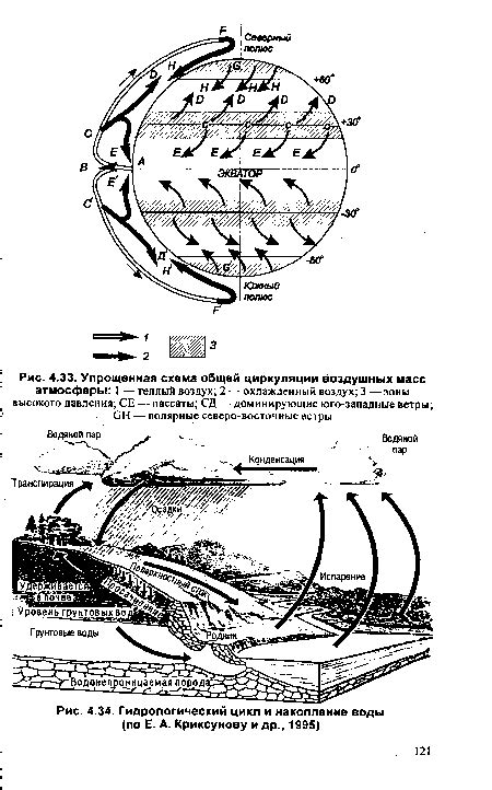 Фазы гидрологического цикла