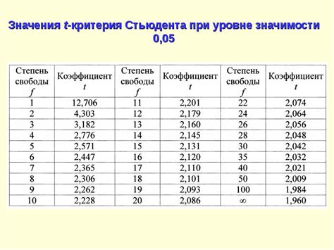 Факторы, влияющие на значение коэффициента Стьюдента