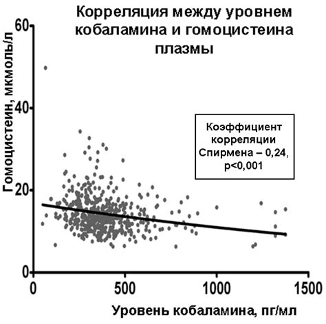 Факторы, влияющие на уровень гомоцистеина у женщин