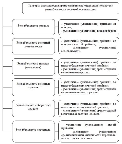 Факторы, влияющие на уровень рентабельности собственного капитала