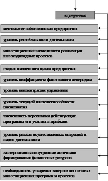 Факторы, влияющие на формирование равновесного объема продаж