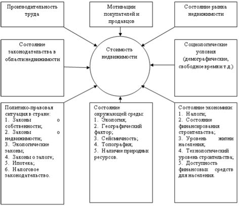 Факторы, влияющие на цены на недвижимость в Самаре