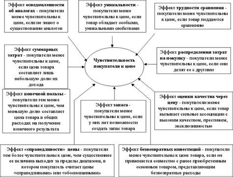 Факторы, влияющие на чувствительность к лептину