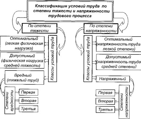 Факторы тяжести физического труда