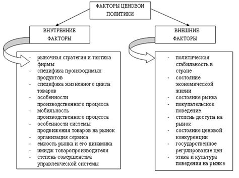 Факторы ценовой политики в различиях стоимости продуктов