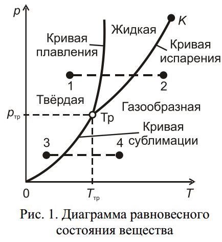 Физические изменения пара при охлаждении