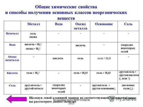 Физические и химические свойства вещества, связанные с молекулярной структурой