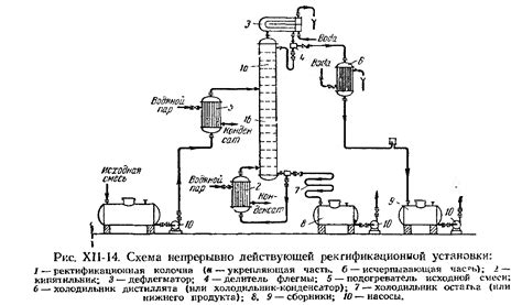 Физические основы процесса низкотемпературной ректификации