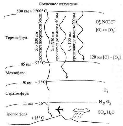 Физические процессы в тропосфере