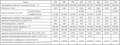 Физические свойства латуни 380