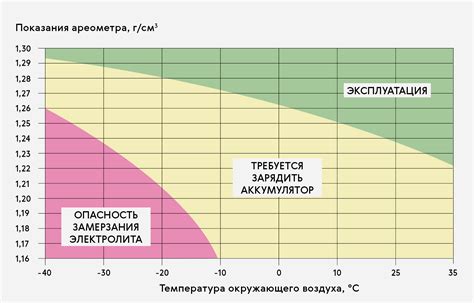 Физические факторы, влияющие на плотность электролита в аккумуляторе