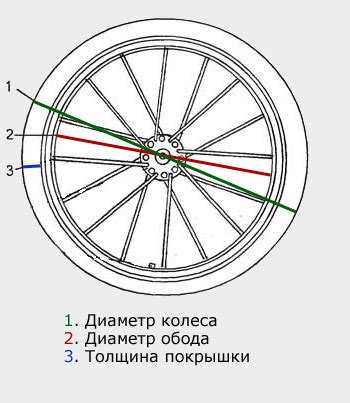 Фиксация обода на основе колеса