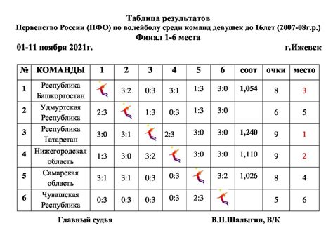 Финальные шлифовки и проверка таблицы