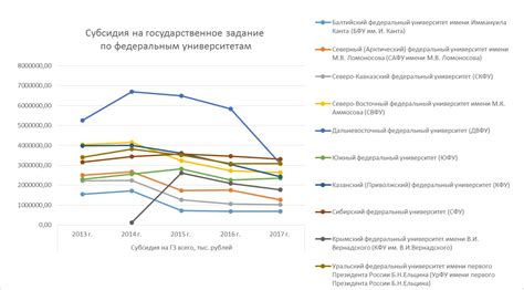 Финансирование федеральных университетов