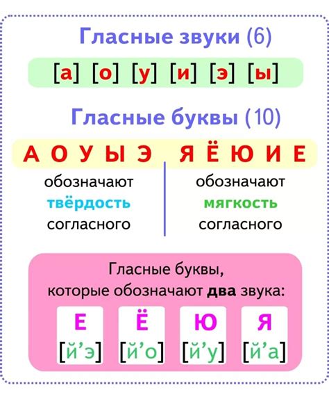 Фонетические особенности гласных и согласных