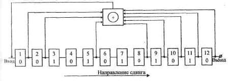 Формирование СВС кода: основные принципы