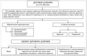 Формирование дарственного договора