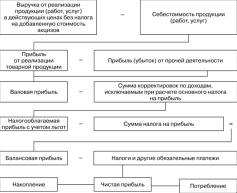 Формирование и расчет