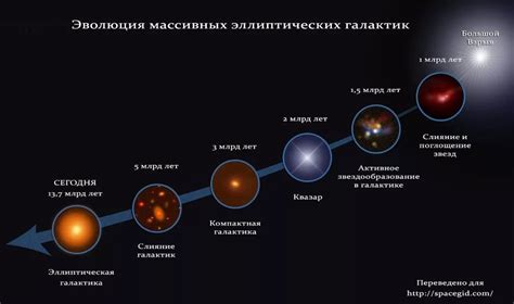 Формирование и эволюция звезд