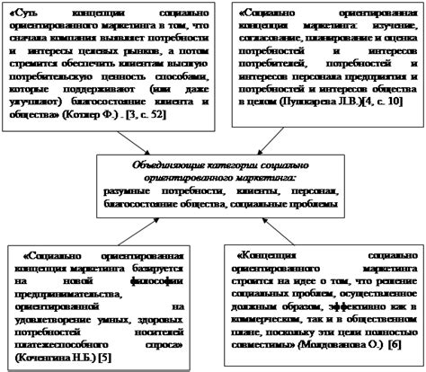 Формирование концепции