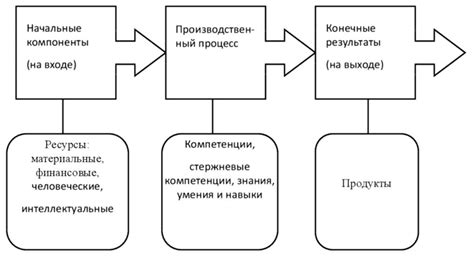 Формирование стоимости товара в экономике