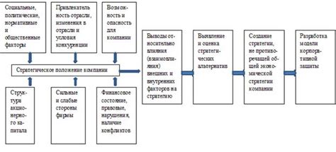 Формирование стратегии защиты