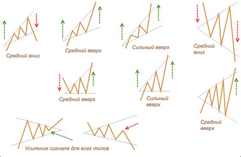 Формирование торговых сигналов на основе фигуры треугольник