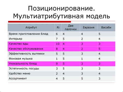 Формирование уникального предложения