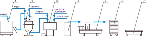 Формование и охлаждение мармелада